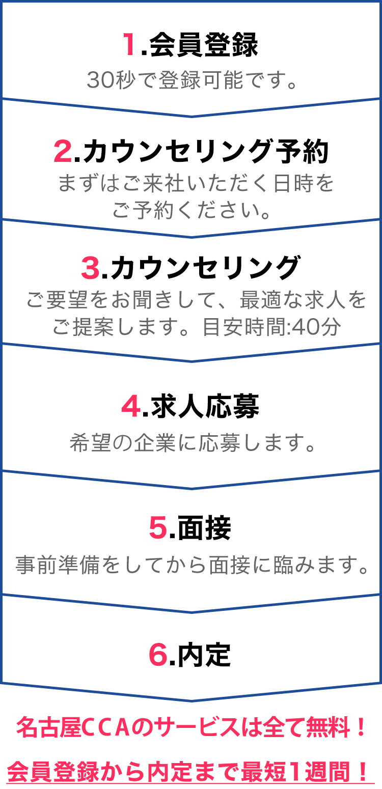 ご登録から採用までの流れ